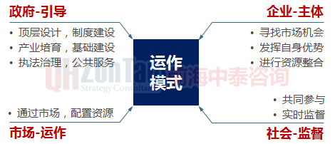 特色小鎮(zhèn)運作模式.png 特色小鎮(zhèn)運作模式.png