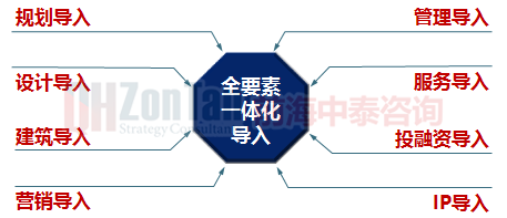 特色小鎮(zhèn)資源導入模式.png 特色小鎮(zhèn)資源導入模式.png